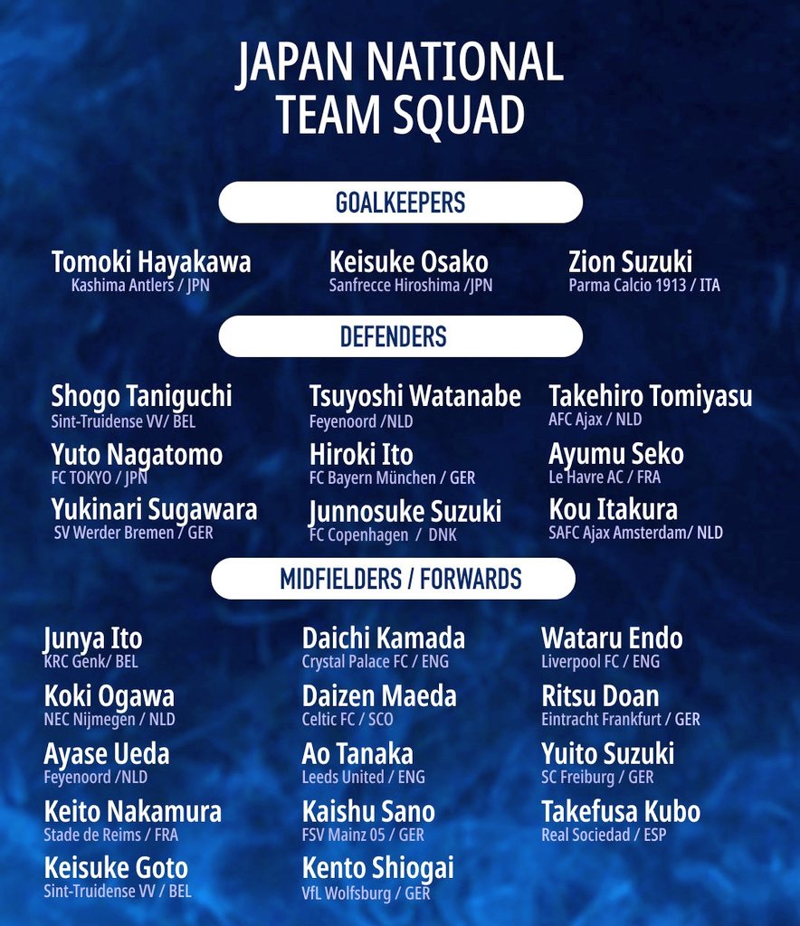 NetamenteFutbol's tweet photo. #CopaDelMundo2026
JAPÓN YA TIENE SU LISTA OFICIAL!!
Mientras nosotros nos preguntamos que pensaran de nosotros en Japónpon, Hajime Moriyasu técnico de la selección nipona ya presentó su lista de 26 convocados para la Copa del Mundo 2026. https://t.co/RTSRlaDPLY