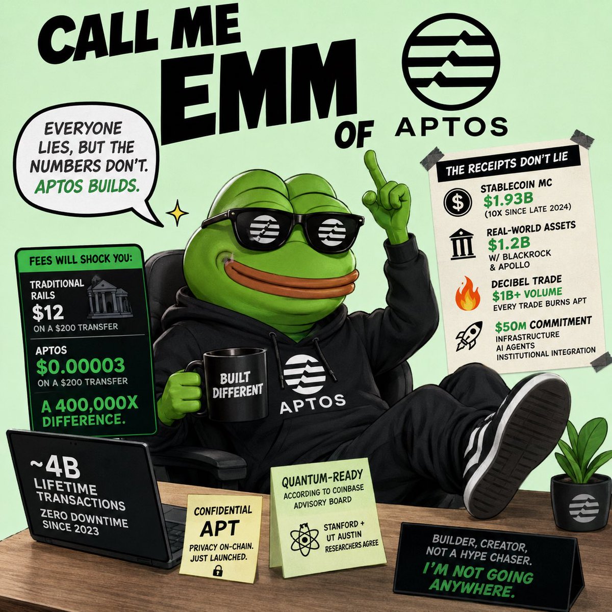 enmycrypto1's tweet photo. Call me Emm of Aptos 

I have been in this space long enough to know the difference between projects that talk and projects that build. @Aptos builds. And right now, the receipts are stacking up fast and going viral.

Everyone lies, but the numbers don’t lie.

Stablecoin market cap on Aptos has grown nearly 10x since late 2024, hitting $1.93 billion. Real-world assets sit at $1.2 billion, with @BlackRock and @apolloglobal already deployed on the chain. ￼ Hope you are paying attention.

This month, Aptos committed $50 million toward blockchain infrastructure, AI agents, and institutional integration. ￼ @DecibelTrade , their fully on-chain perpetuals exchange incubated by @AptosLabs , has already crossed $1 billion in trading volume, and every trade burns APT. ￼ More usage, scarcer token. That is not hype, that is math.

The fees will shock you.
Traditional payment rails charge around $12 on a $200 transfer. On @Aptos, that same transfer costs $0.00003. A 400,000x difference. ￼ 

Aptos is also approaching 4 billion lifetime transactions with zero downtime since 2023. ￼They are also future-proofing your money.

Confidential APT just launched on mainnet, protecting your financial privacy on-chain. ￼ And @coinbase advisory board, drawing on Stanford and UT Austin researchers, named Aptos one of the most quantum-ready blockchains in the world. ￼

@AveryChing and the team are not waiting for threats to arrive. They are already building the defense. This is also why I stay with @AptosCollective. 

This is why I create,  and I am not going anywhere.