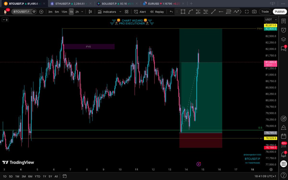 Georgedon1000's tweet photo. $BTCUSD LONG ⤴️ 
- HTF Bullish OF ✔️ 
- H1 OB + BRK + OTE ✔️
- 6RR LOCKED 🔐 

#femboy #सुदामा_कृष्णजीके_भक्त_नहींथे https://t.co/oCl4eneLYl