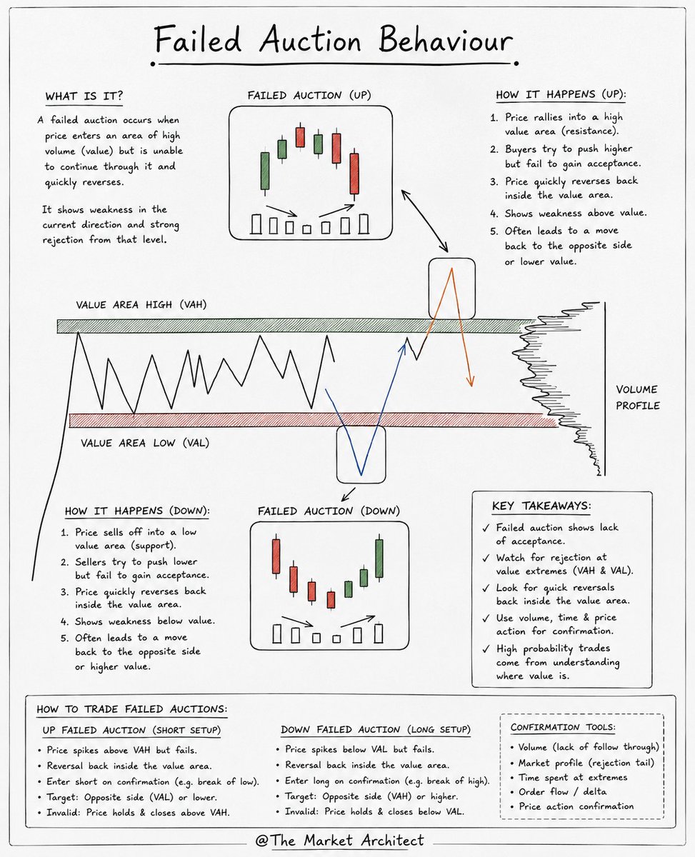 DailyEdgeFx's tweet photo. If you are in my TL but didn't know how to trade Failed Auction you need to focus.

@DailyEdgeFx https://t.co/JRlSJbYbEl