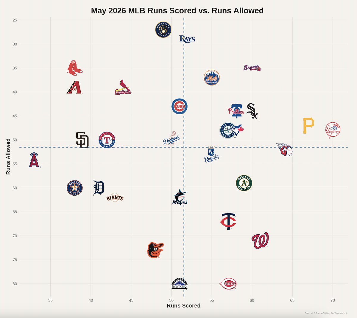 Astros Stats 📉 tweet media