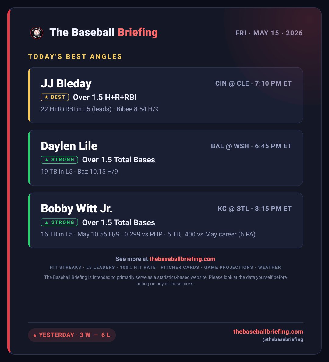 thebasebriefing's tweet photo. JJ Bleday highlights Today's Best Angles. 

11 H+R+RBI yesterday! Can he get 1/5th of that today? https://t.co/rT8LnNGWLO