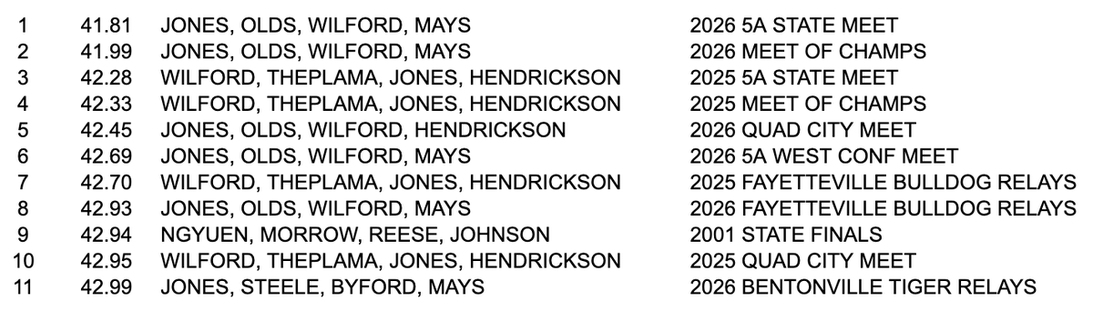 hlemley's tweet photo. Top VBHS Boys 4x100 Performances of all-time https://t.co/iteRkGZgFN