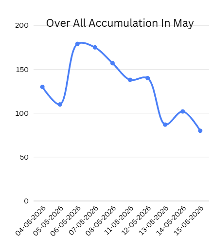 Sandeep_Majj's tweet photo. Below are the Accumulation and Momentum Charts for 15-05-2026
Summary - Overall accumulation has dipped further -
Short term Momentum also near the lows for may
#AccumulationData https://t.co/Ruxo34bML0