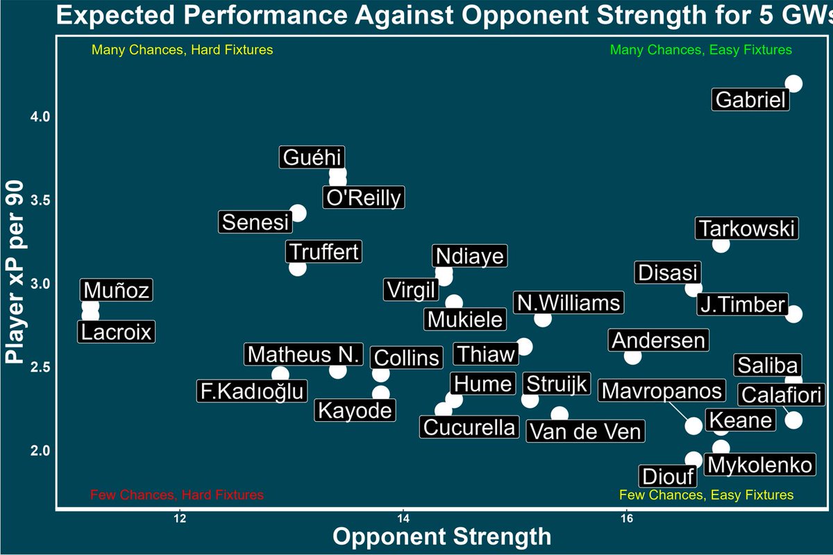 Stybb_Gaming's tweet photo. Arsenal / Everton top of the easy fixture run ins:

Need to pick one of these after Andersen ruined last week for me.

xP v Opponent Strength: DEFs https://t.co/MoM8m5ayfw