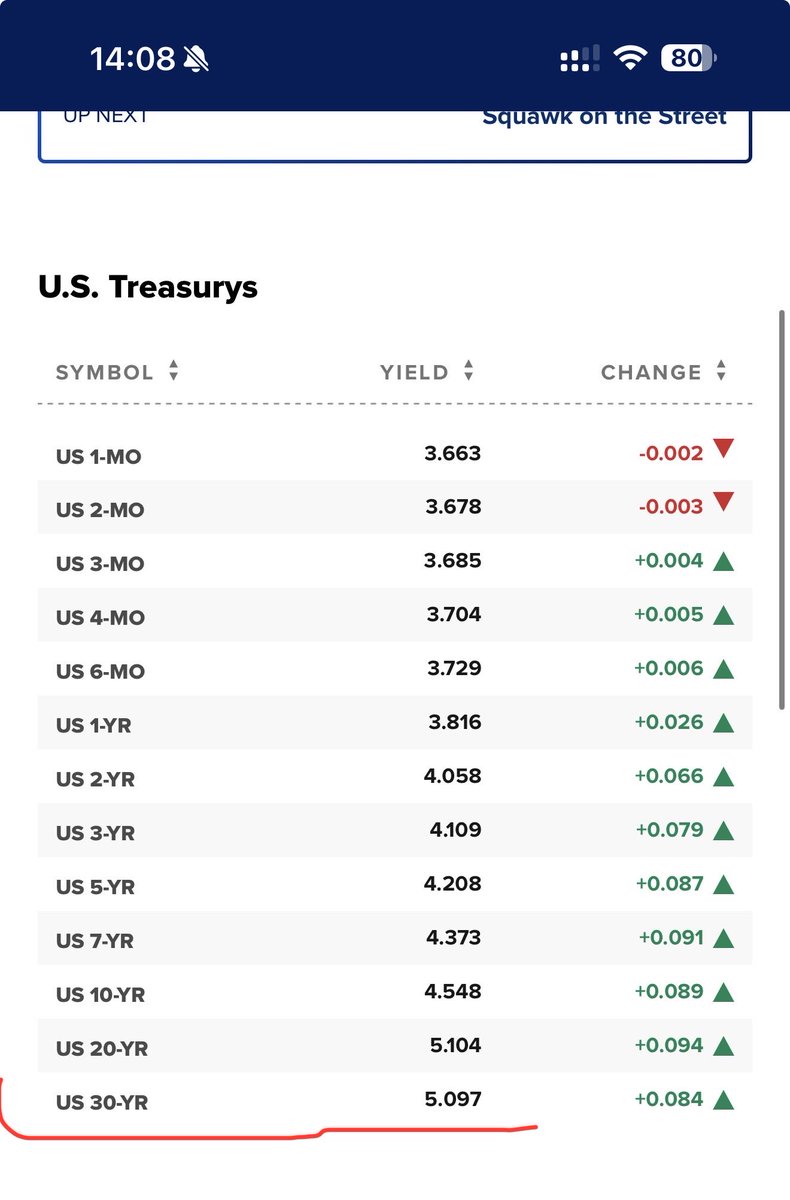 FidelFinance's tweet photo. USD 📈
US bond yield 📈📈
Japan yield 📈
UK 📈
CPI/PPI (Inflation) 📈

Interest rate ክቕረጽ ዘለዎ ተኽእሎታት ጎዲሉስ፡ ክውስኽ'ውን ይክኣል እዩ። እዚ ናይ USA/Israel vs Iran ኩነታት ቀልጢፉ እንተዘይተፈቲሑ ዕዳጋ ብኣሉታ ክጸልዎ ዘሎ ተኽእሎታት ልዑል ይኸውን ብፍላይ High risk assets!