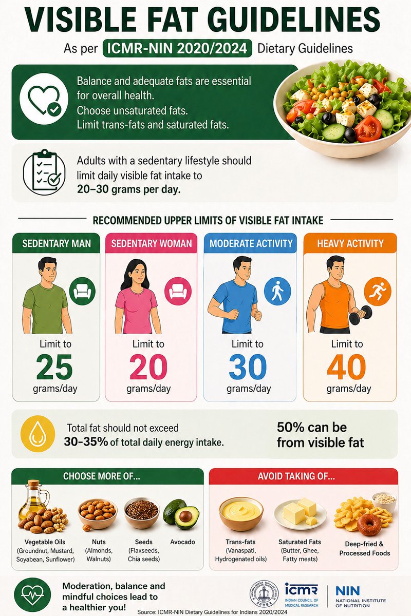 fsMythBuster's tweet photo. Balance your fats today for a healthier tomorrow—choose wisely, live well.

#HealthyFats #ICMR #NIN #BalancedDiet #EatRightIndia #NutritionAwareness #HealthyLifestyle #SmartEating #WellnessIndia #FitIndia https://t.co/OLi27ceo7G