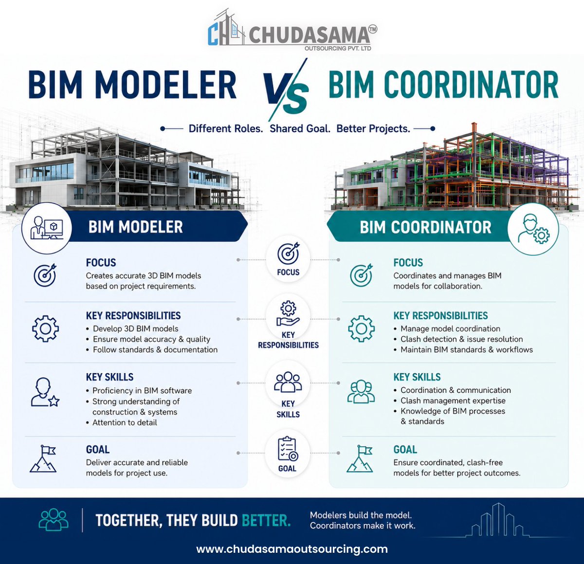 chcadd's tweet photo. 🏗️ BIM Modeler vs BIM Coordinator — 

One builds accurate 3D BIM models, the other ensures smooth coordination &amp; clash-free workflows. 

Together, they drive smarter construction projects.

Hire BIM Modeler experts: https://t.co/yGWx8oAP1B

#BIM #BIMModeler #BIMCoordinator #AEC https://t.co/5rnps5lzZJ