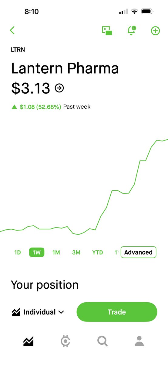 robjosefs's tweet photo. $LTRN Lantern Pharma did well yesterday. Let’s see today.

#stocks #robinhood #stocks https://t.co/IKw3dIhNy6