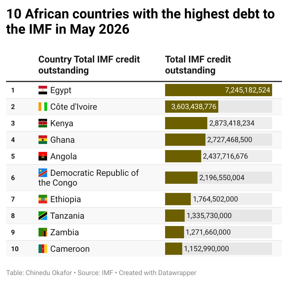 BusInsiderSSA's tweet photo. 10 African countries with the highest debt to the IMF in May 2026 https://t.co/uEAcnvvzTQ