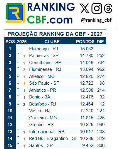 Ranking_CBF's tweet photo. A projeção do Ranking da CBF está atualizada no site!!! https://t.co/arZkgoMaP8