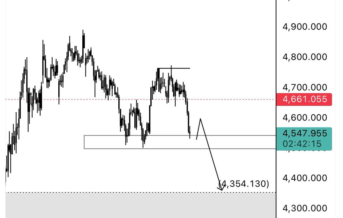 Abu_GHAZL1's tweet photo. 4661
Sellers are in control. Stops around the specified price zone are likely to get taken now
#GOLD
#xauusd https://t.co/hbm3TSYhfS