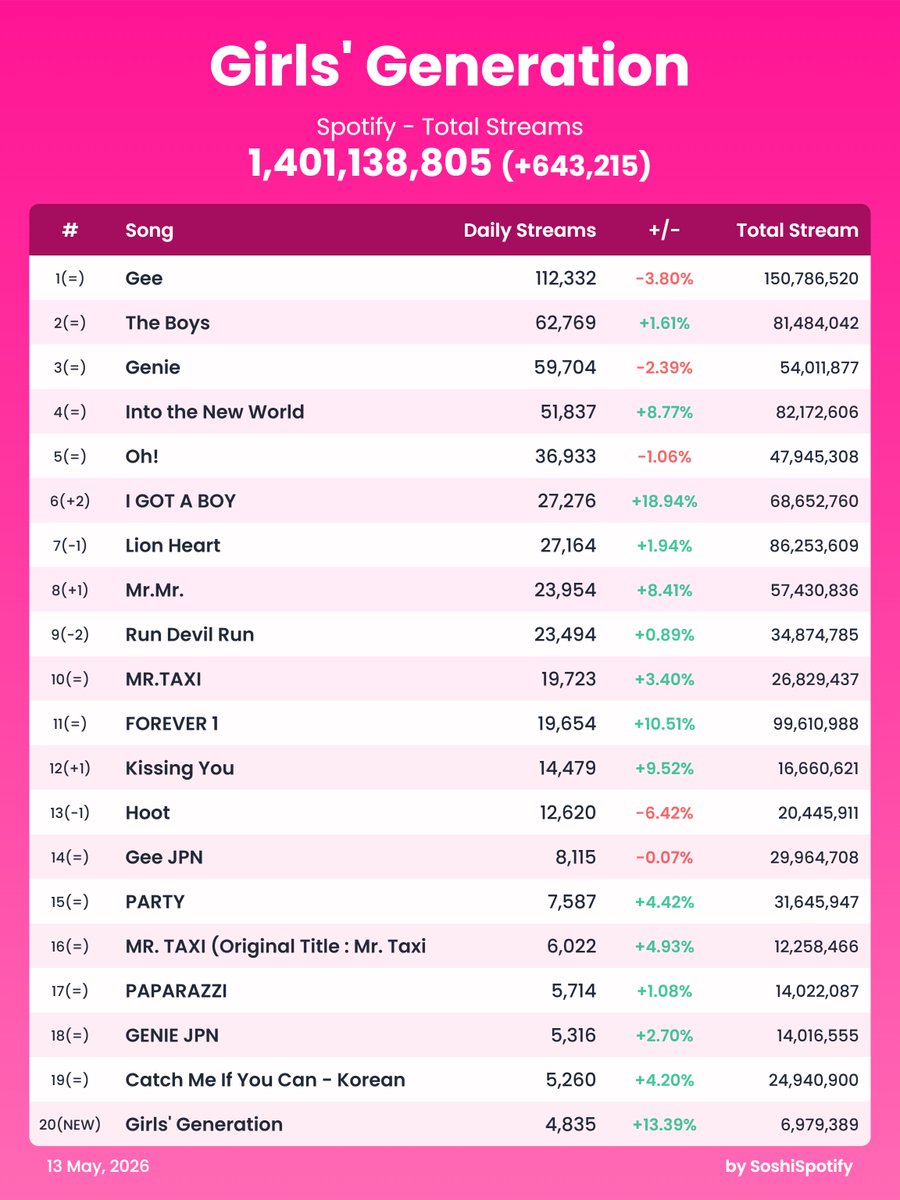 SNSD Spotify tweet media