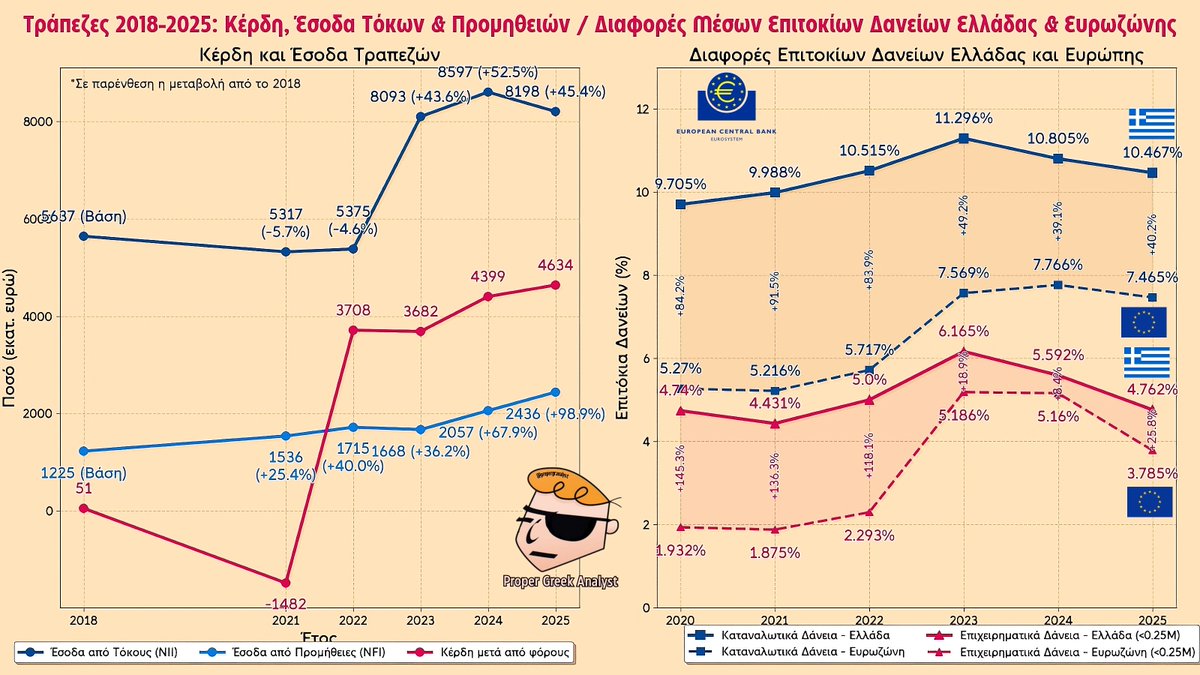 propergranalyst's tweet photo. 💱 Τραπεζική “ευημερία” με καύσιμο την #ακρίβεια: 17 δις κέρδη στην 4 ετια με διπλασιασμό προμηθειών από το 2018, ενώ τα ελληνικά επιτόκια νοικοκυριών και επιχειρήσεων παραμένουν στην κορυφή της Ευρωζώνης (δείτε τα στοιχεία) συντρίβοντας την ανταγωνιστικότητα της οικονομίας. 

Οι #τράπεζες έχουν αυξήσει τα έσοδα από Προμήθειες από το 2018 κατά 98%. Την ίδια στιγμή τα έσοδα από τόκους έχουν αυξηθεί μόλις κατά 45% από το 2018 (δηλαδή οι τόκοι είχαν τη μισή αύξηση των προμηθειών, οι προμήθειες είχαν διπλάσια αύξηση από τον τζίρο). Αυτό εκτόξευσε τα κέρδη των τραπεζών σε 16,7 δις την τελευταία τετραετία (3,71 δις το 2022, 3,6δις το 2023, 4,399δις το 2024 και 4,63 δις το 2025)!!! 

Δεξιά στο γράφημα βλέπετε την αιτία για τη στέρηση ανταγωνιστικότητας της οικονομίας μας στα επιτόκια δανεισμού αλλά και την πρόσθετη επιβάρυνση στην #ακρίβεια στα νοικοκυριά σε σχέση με την Ευρωζώνη:

▫️ Τα επιτόκια των καταναλωτικών δανείων και των δανείων νέων επιχειρήσεων από το 2020 υπήρξαν μεγαλύτερα στην Ελλάδα από την Ευρωζώνη ακόμα και 91% (11,3% επιτόκιο στην Ελλάδα, σήμερα έχουν υποχωρήσει στο 45% λόγω υπερβολικής επιβάρυνσης τα προηγούμενα χρόνια. 

▫️ Τα επιτόκια των επιχειρηματικών δανείων (ως 250 χιλ ευρώ με κυμαινόμενο επιτόκιο) από το 2020 έχουν υπάρξει μεγαλύτερα στην Ελλάδα σε σχέση με την Ευρωζώνη ακόμα και 145% (το 2020 επιτόκιο Ελλάδα: 4,74% Ευρωζώνη:1,93%) ή μεγαλύτερα στην Ελλάδα κατά 136% το 2021 και 118% το 2022. Μετά την αύξηση των επιτοκίων αναφοράς της @ecb και μη έχοντας άλλο ταβάνι να χρεώσουν οι εγχώριες τράπεζες, τα επιτόκια υποχώρησαν το 2023 και το 2024. Όμως το 2025 ΑΥΞΗΘΗΚΕ ΞΑΝΑ η διαφορά μας στα επιτόκια επιχειρήσεων με την Ευρωζώνη στο 26%.

Η δεύτερη παράμετρος της #ακρίβειας πέραν από τις τιμές των προϊόντων παραμένουν οι φρενήρεις αυξήσεις στις δόσεις των δανείων, η ασυδοσία στο κόστος δανεισμού & στις αυξήσεις των τραπεζικών προμηθειών.