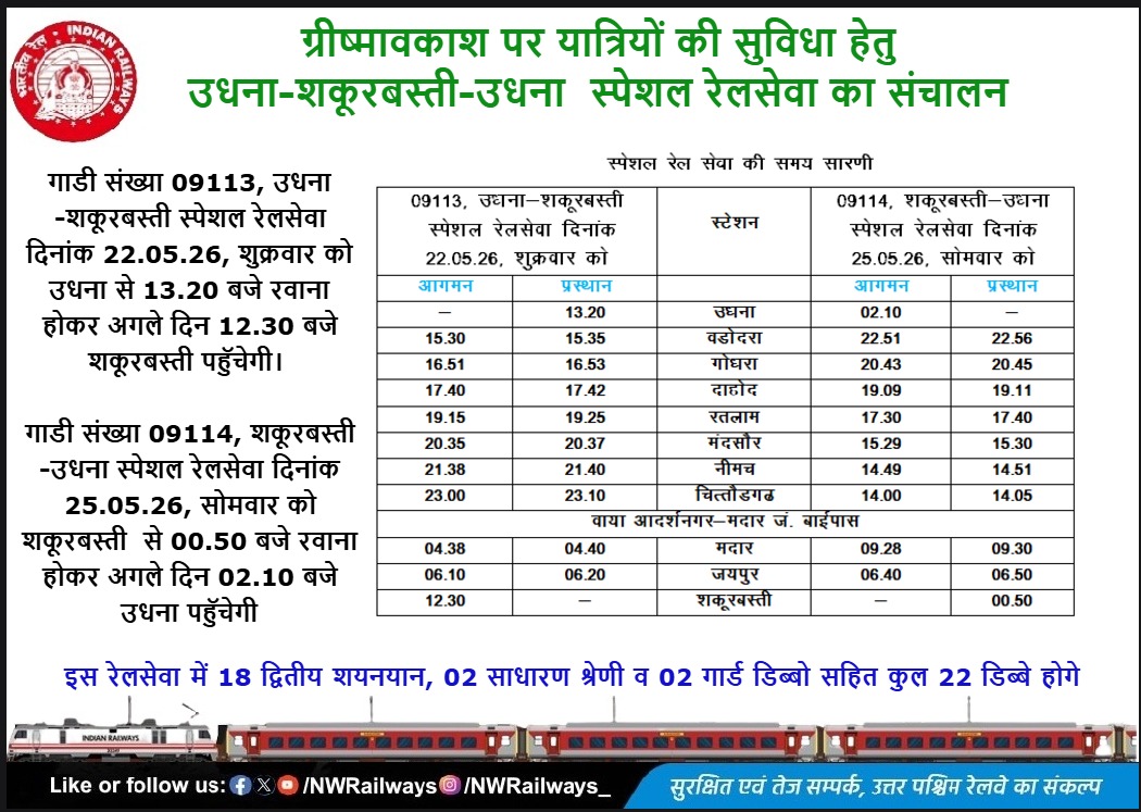 NWRailways's tweet photo. ग्रीष्मावकाश पर यात्रियों की सुविधा हेतु उधना-शकूरबस्ती-उधना  स्पेशल रेलसेवा का संचालन
#SUMMERSPECIAL #IndianRailways #NorthWesternRailway
@RailMinIndia @AshwiniVaishnaw @RavneetBittu @VSOMANNA_BJP @DRMJodhpurNWR @DrmAjmer @drmbikaner @A1TVOfficial @1stIndiaNews @News18Rajasthan @DDNewsRajasthan @zeerajasthan_