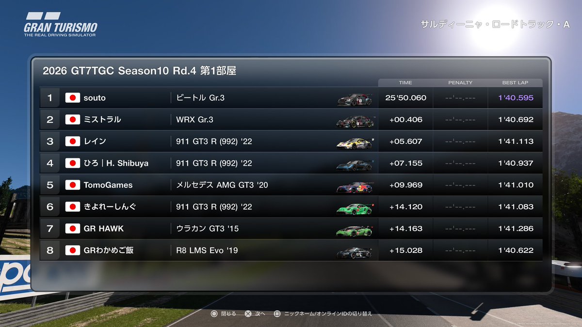GRHawk17's tweet photo. TGC Season10 Rd.4 Q5→P7

予選は良いラップを作れましたが、ペース不足でタイヤマネジメントが出来ず、中盤のペースダウンがレースの全てを台無しにしてしまいました。
予選が良かっただけに残念ですが、今後も引き続き頑張ります。

度重なる接触、大変申し訳ありませんでした。
#GT7 https://t.co/wNhDsspAAY