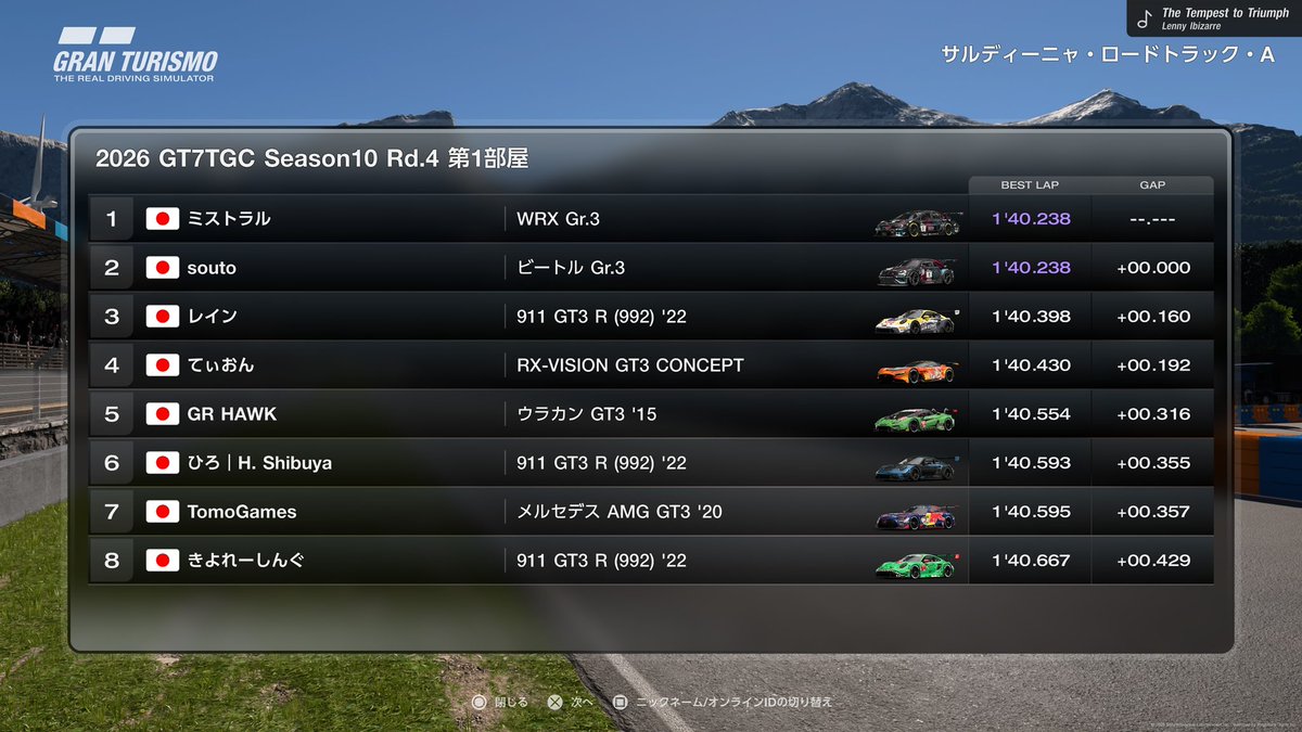 GRHawk17's tweet photo. TGC Season10 Rd.4 Q5→P7

予選は良いラップを作れましたが、ペース不足でタイヤマネジメントが出来ず、中盤のペースダウンがレースの全てを台無しにしてしまいました。
予選が良かっただけに残念ですが、今後も引き続き頑張ります。

度重なる接触、大変申し訳ありませんでした。
#GT7 https://t.co/wNhDsspAAY