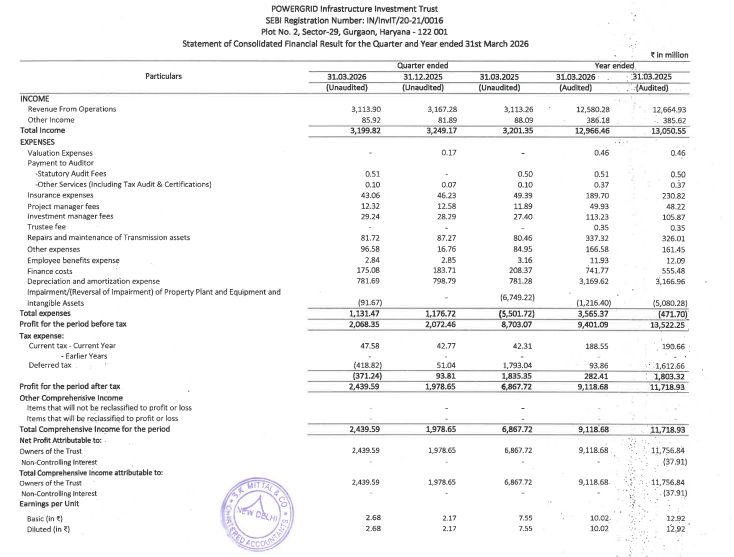 Salman_2911's tweet photo. #PGINVIT FY26 — the honest read 🔍

5 years post-IPO. Same 5 SPVs since inception. ZERO new assets injected 🚫

Headline DPU ₹12 held flat (4th year running 🎯). But peel it open: 

• Interest income: ₹7.56 → ₹7.04 📉 
• Repayment of Capital: ₹2.17 → ₹2.60 📈 
• Every SPV's fair value DOWN YoY 
• NAV ₹94.12 → ₹90.79 🔻 
• LTV stuck at 6% (regulatory cap is 49%) - ~₹35,000 cr of borrowing capacity sitting idle 💤

SEBI even granted them relaxation on board independence + nomination norms recently. That is not a trust positioning for growth ⚠️

The 12.9% yield isn't yield. It's your own corpus being paid back, in installments ⏳

Waited 5 years for capital allocation. Sometimes the long handle means knowing when to retire the bat 🏏

(Disclosure: long, reviewing.)