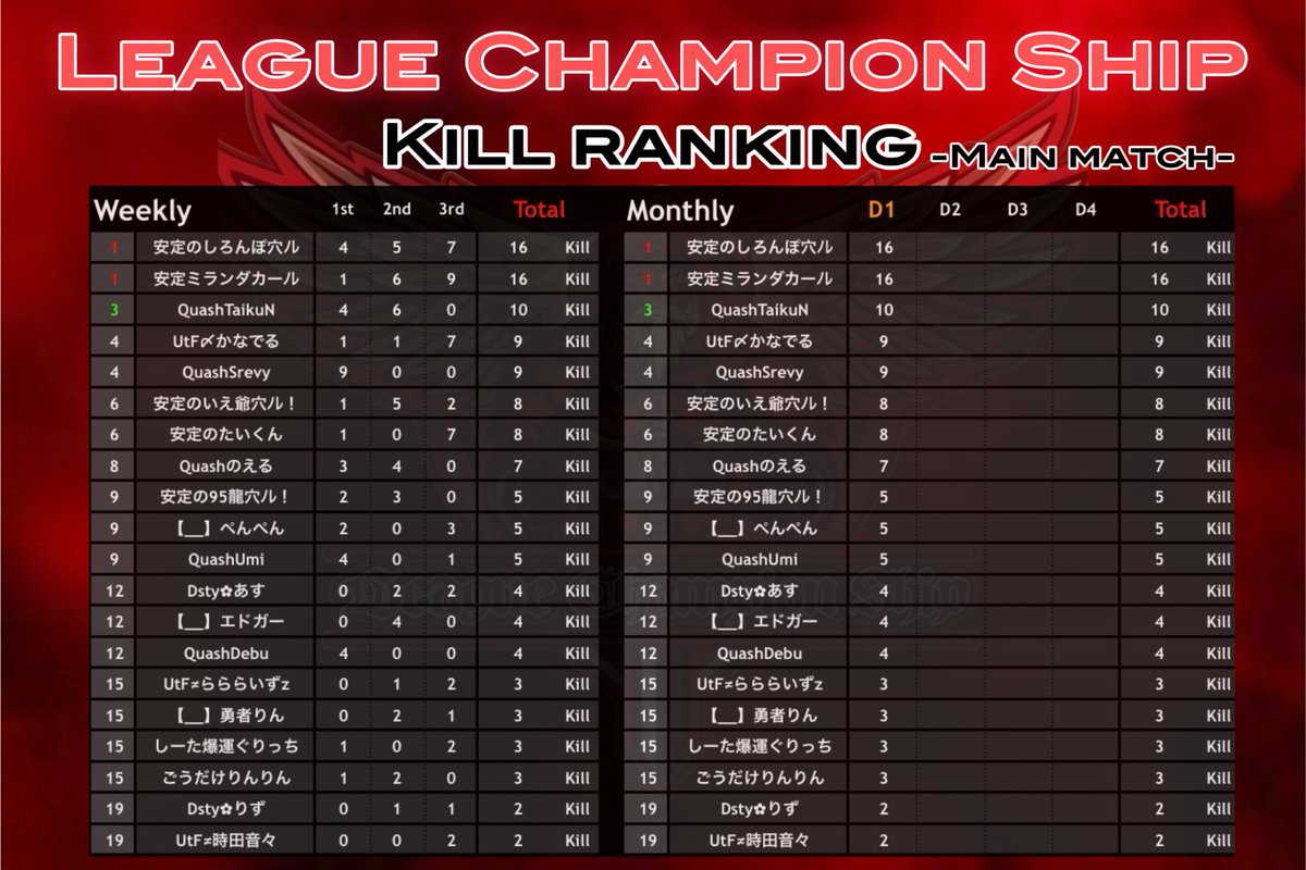 LCS_Official_'s tweet photo. 荒野行動公認リーグ
〈 𝑳𝒆𝒂𝒈𝒖𝒆 𝑪𝒉𝒂𝒎𝒑𝒊𝒐𝒏 𝑺𝒉𝒊𝒑 本戦 〉

5月度𝑫𝒂𝒚𝟐 𝑺𝒕𝒂𝒓𝒕 ✨

〚 開始時間 〛
22:00~3戦
〚 実況配信 〛
ちぃーぱぱ〈 @nrh16547 〉

〚 配信リンク 〛https://t.co/UC3ptmSSgd https://t.co/Qtp8ujL34o