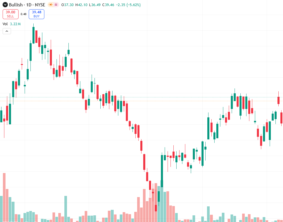 allieg89's tweet photo. 𝐵𝐿𝑆𝐻𝑄1𝑚𝑖𝑠𝑠:𝑟𝑒𝑣𝑒𝑛𝑢𝑒𝑏𝑒𝑙𝑜𝑤𝑒𝑠𝑡,BLSHQ1miss:revenuebelowest,605M loss.
Weak crypto market &amp; post-IPO slide (-43% since Aug) weigh.
Short-term bearish, but watch 36.36 support.
Risk: macro sentiment can shift fast.
#Earnings #Crypto #NYSE https://t.co/3kvmIX1PMt