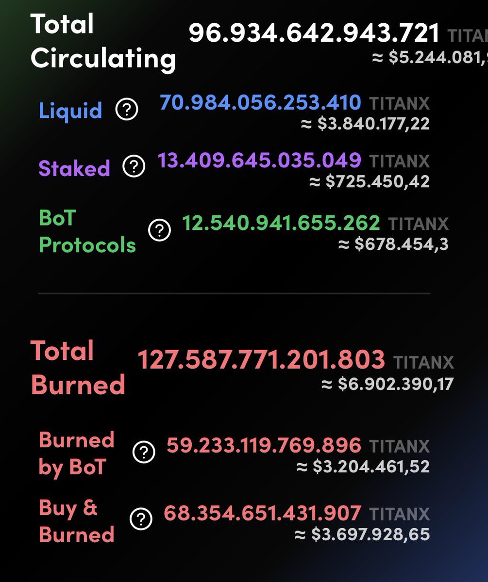 DailyTitanX's tweet photo. 5-15-2026 $TitanX
Total BURNED 56.83% https://t.co/P1YJ8aYkyD