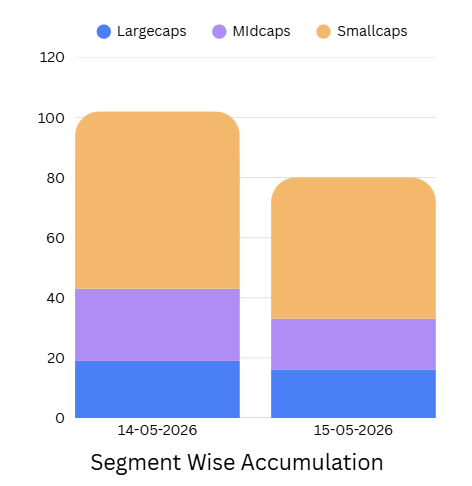 Sandeep_Majj's tweet photo. Below are the Accumulation and Momentum Charts for 15-05-2026
Summary - Overall accumulation has dipped further -
Short term Momentum also near the lows for may
#AccumulationData https://t.co/Ruxo34bML0