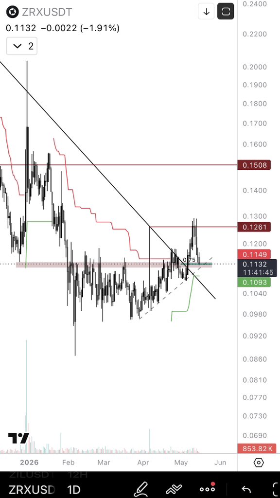 JFGcrypto's tweet photo. $ZRX at interesting level on D https://t.co/ledR0RMsPF