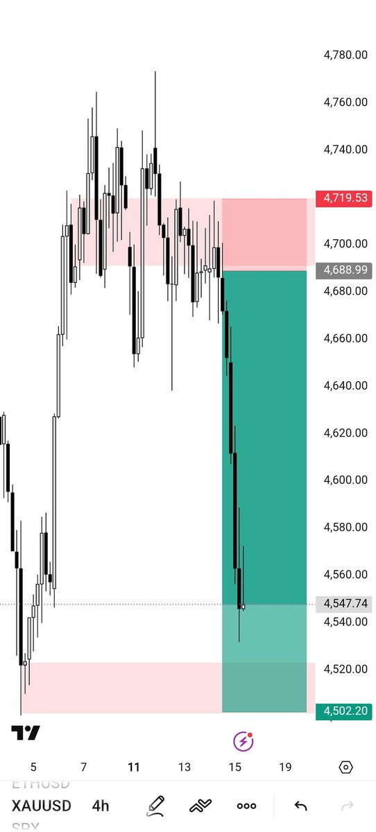 Naveed_Traderfx's tweet photo. #XAUUSD
A clean move down 😜 
Congratulations 🎉👏 to those who followed. https://t.co/OtjH190Wj0