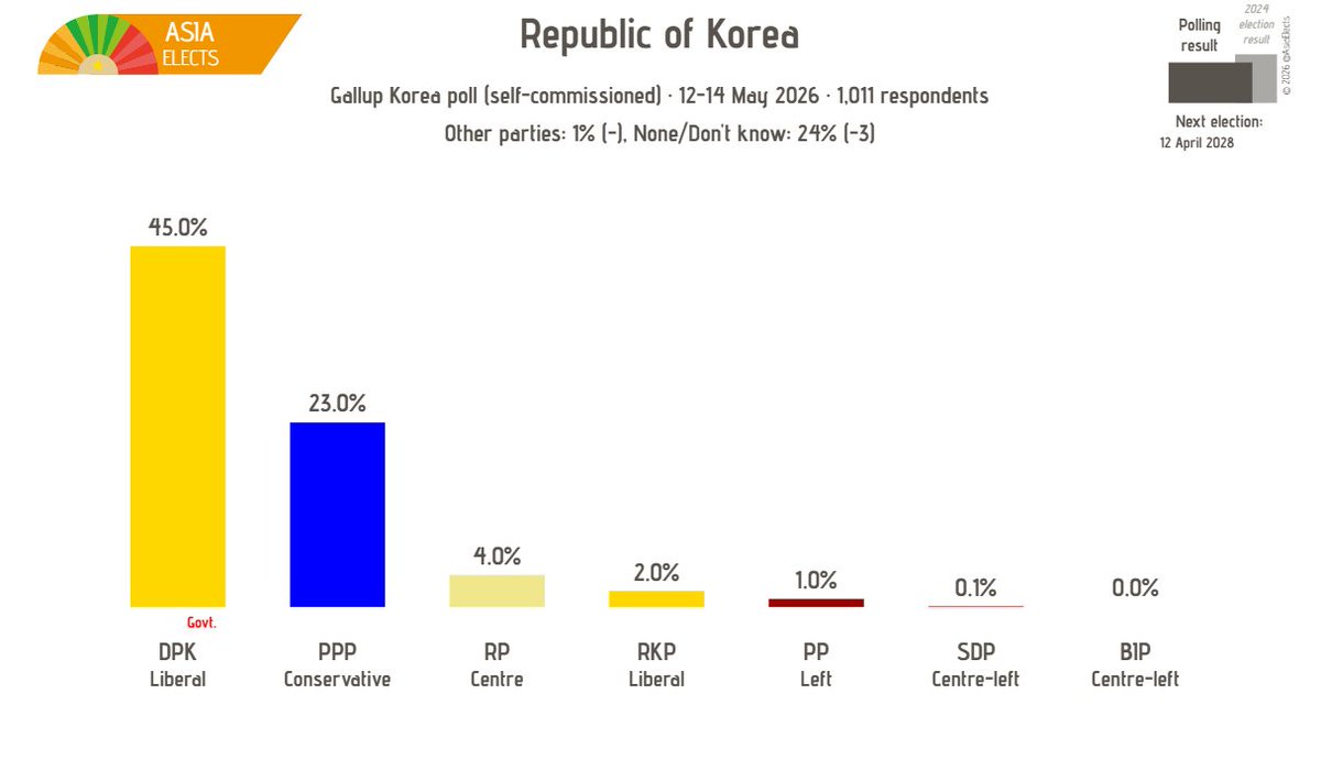 AsiaElects's tweet photo. Republic of Korea, Gallup Korea poll:

DPK (Liberal): 45% (-1)
PPP (Conservative): 23% (+2)
RP (Centre): 4% (+2)
RKP (Liberal): 2%
PP (Left): 1%
SDP (Centre-left): 0%
...

+/- vs. 28-30 April 2026

Fieldwork: 12-14 May 2026
Sample size: 1,011

➤ https://t.co/Zn4tfMoZ7J https://t.co/CQ4gRdyAfz