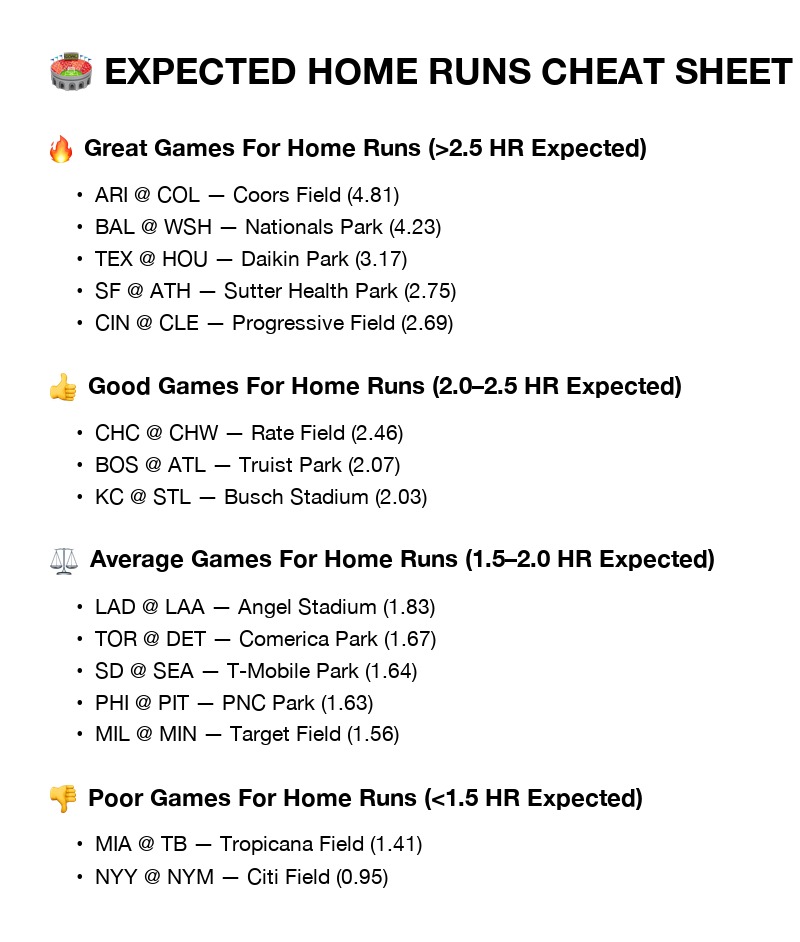 TheHome_RunKing's tweet photo. 🏟️ Today's HR environment

15 games · top HR environment: Coors Field (4.81), Nationals Park (4.23)

Full breakdown ⬇️ https://t.co/d2CaHSERAa