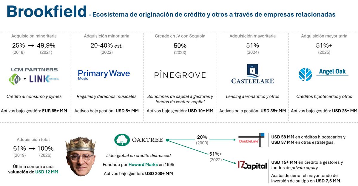 CamiloCisera's tweet photo. Brookfield subió 5,4% ayer luego de reportar excelentes resultados.

El optimismo vino principalmente por el anuncio de que cuentan con mil millones de dólares de capital propio invertido en SpaceX, junto con otros mil millones adicionales a través de sus fondos de inversión.

Pero también anunciaron algo mucho más importante: avanzan con la integración de su unidad de seguros dentro de la empresa.

El negocio de seguros tiene dos grandes beneficios. Por un lado, su operación arroja una ganancia de unos USD 2 mil millones anuales, con un ROE objetivo del 15% y creciendo a pasos acelerados. 

Por otro lado, buena parte de las primas que capta se invierten en fondos gestionados por Brookfield, reforzando el ecosistema con capital permanente.

Hoy cuentan con una capacidad de levantar USD 25 mil millones anuales en primas y aportaron USD 15 mil millones a fondos de Brookfield en los últimos 12 meses.

Al integrar seguros dentro de Brookfield, la unidad queda excesivamente capitalizada y el regulador permitirá que una mayor parte de las primas sean invertidas en fondos, no solo de crédito sino también de infraestructura y otros activos reales.

Brookfield viene armando este ecosistema desde hace tiempo (ver imágenes abajo), destinando USD 13.700 millones a la compra de 4 aseguradoras por un lado, y adquiriendo participaciones importantes en 6 gestores de inversiones con alta sinergia para colocar el capital de estas aseguradoras, por otro.

Es una estrategia similar a la que llevó a Berkshire Hathaway a ser lo que es hoy: invertir primas de seguros en activos de largo plazo. Algo que hasta hace poco solo Berkshire tenía permitido por el nivel de sobrecapitalización de su gigante unidad de seguros.

$BN