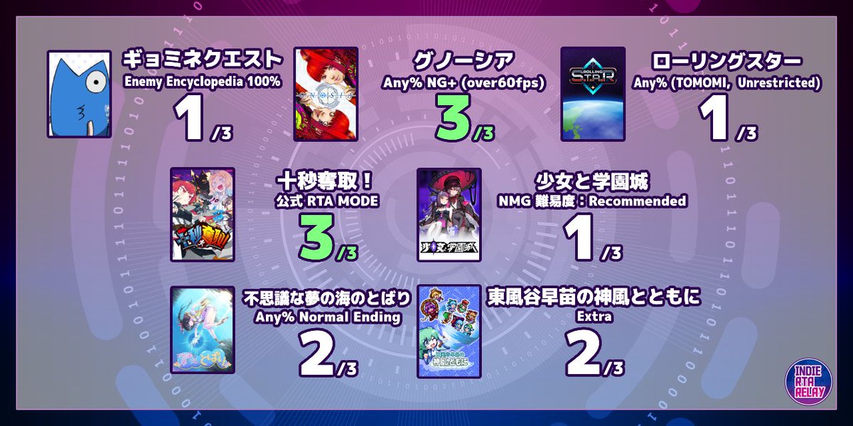 indie_rta_relay's tweet photo. インディーRTAリレーF
現在の応募状況は以下の通りです。
追加走者募集は5月24日までです。応募を検討している方はお早めにご応募ください。
応募フォーム - https://t.co/OIykSNYHLv
募集のご案内 - https://t.co/KqlChHAf9X
#インディーRTAリレー #IRRF https://t.co/sLnlGBMtdY
