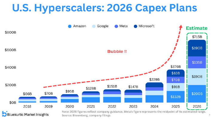 ThierryBorgeat's tweet photo. US hyperscaler capex on AI infrastructure:

- 2020: $95 billion
- 2022: $151 billion
- 2024: $229 billion
- 2025: $376 billion
- 2026 (estimate): $715 billion

That's nearly $2 billion a day. From four companies.

Either AI delivers the biggest productivity revolution since electricity, or this is the biggest mistake in corporate history.

Both possibilities are on the same chart.