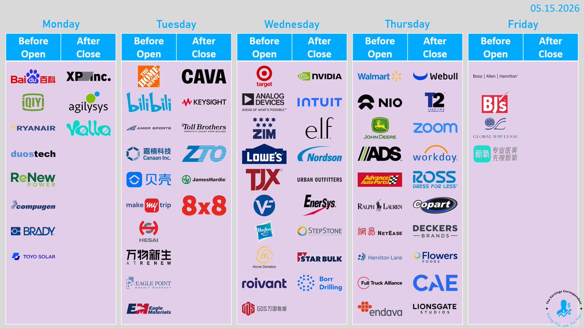earnings_guy's tweet photo. #earnings for the next week:

$BIDU $IQ $RYAAY $DUOT $RNW $CGEN $XP $AGYS $YALA $HD $BILI $AS $CAN $BEKE $CAVA $KEYS $TOL $ZTO $TGT $ADI $ZIM $LOW $TJX $VFC $HAS $ARCO $NVDA $INTU $ELF $NDSN $URBN $WMT $NIO $DE $WMS $AAP $RL $BULL $TTWO $ZM $WDAY $ROST $CPRT $DECK $FLO $BAH $BJ https://t.co/VVz0loVJoJ