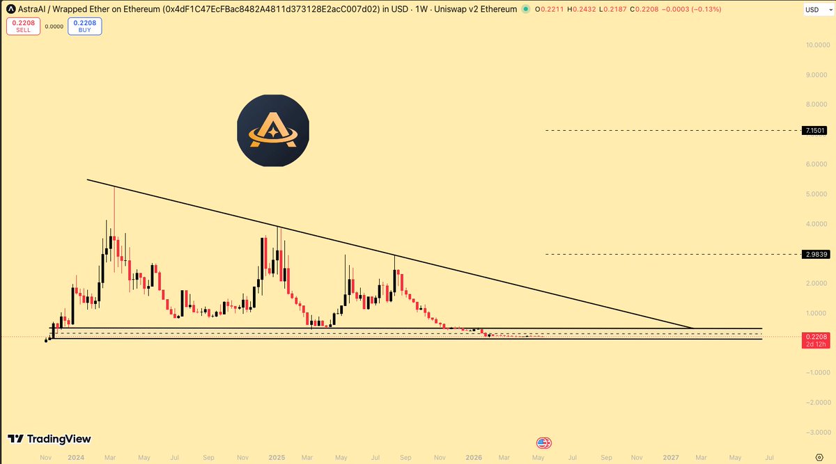 ElJefe_Crypto's tweet photo. The bigger the accumulation zone, the bigger the move that usually comes after it.

And $ASTRA has been building one of the biggest accumulation ranges I’ve seen in a long time while liquidity across alts stays weak.

Most people only watch price.
I watch what’s being built during silence.

$ASTRA already has 8 different business models inside the ecosystem, and each one could easily be a standalone company on its own. Payments, AI, launchpad, DEX, audits, banking infrastructure… this is far bigger than a simple token narrative.

That’s why the valuation at these levels makes no sense to me.

@a16zcrypto should seriously have this on radar.
Not just as another Web3 play, but as a complete ecosystem approach.

@martin_casado check https://t.co/t81iNVsClF - I think you’ll understand the vision very fast.