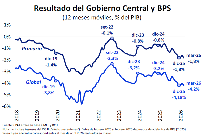 GusWPR's tweet photo. @El_Viejo_Pablo cuidar los dineros públicos? Mirá la gráfica....donde ves que haya mejorado en el gob anterior? https://t.co/8BCTjv4q5U