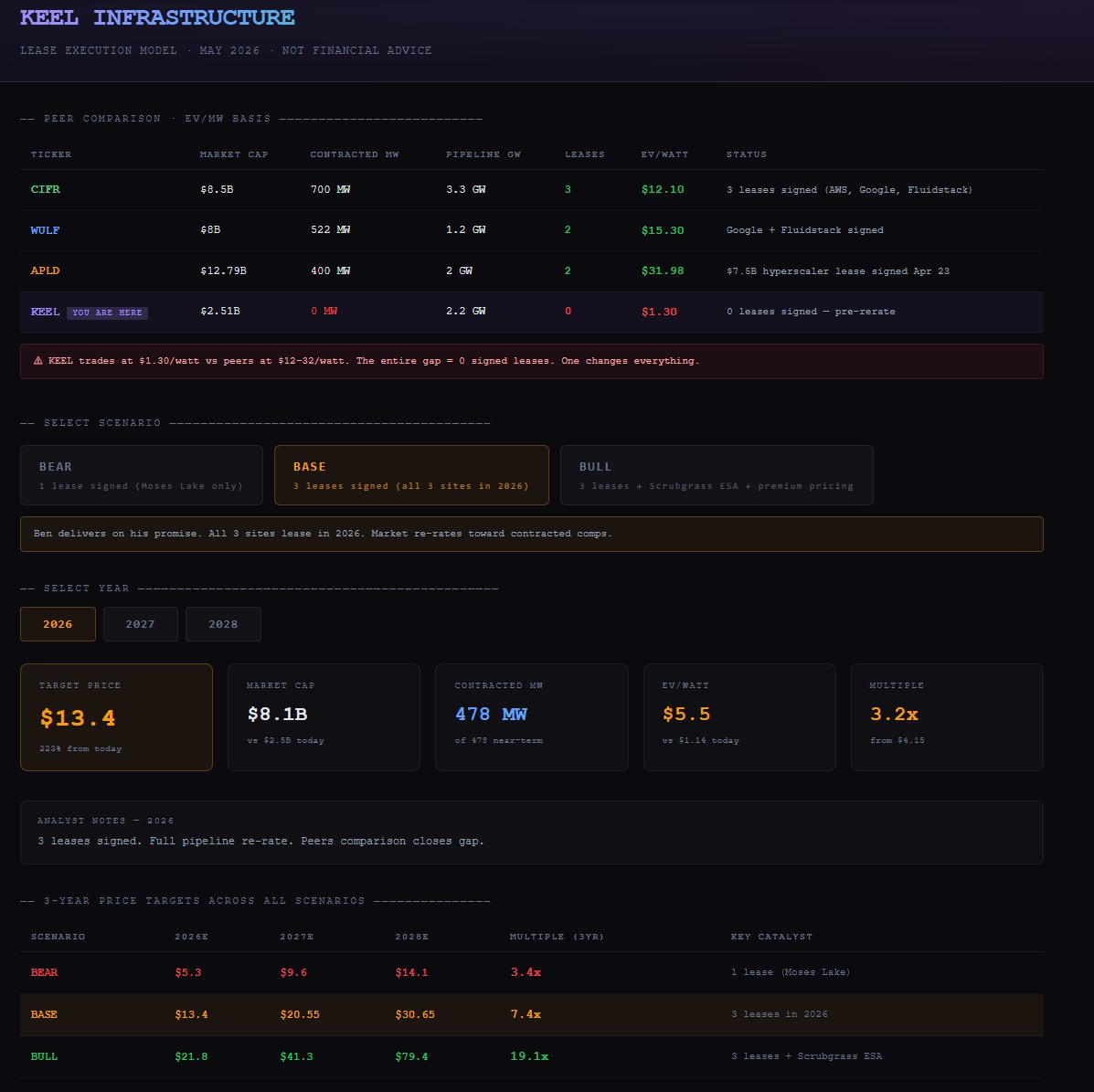 TickerTapX's tweet photo. $KEEL  -we built a full 3-year pricing model.
Based on real peer data. Three scenarios. Interactive.
Here's what the comps say today:

$APLD — $12.8B market cap. $32/watt. One lease announcement. 
$WULF — $8B market cap. $15/watt. Two leases signed. 
$CIFR — $8.5B market cap. $12/watt. Three leases signed.
$KEEL — $2.5B market cap. $1.30/watt. Zero leases. Three promised.

The gap is entirely explained by one thing: no signed lease yet.

Ben Gagnon. On the record. Three leases. This year.

🔴 Bear (1 lease): $14 by 2028. 3.4x 
🟡 Base (3 leases): $30 by 2028. 7.4x 
🟢 Bull (3 leases + Scrubgrass): $79 by 2028. 19x

$KEEL hasn't executed yet.

$KEEL 🏗️⚡

DYOR. NFA. Model built on public data.
