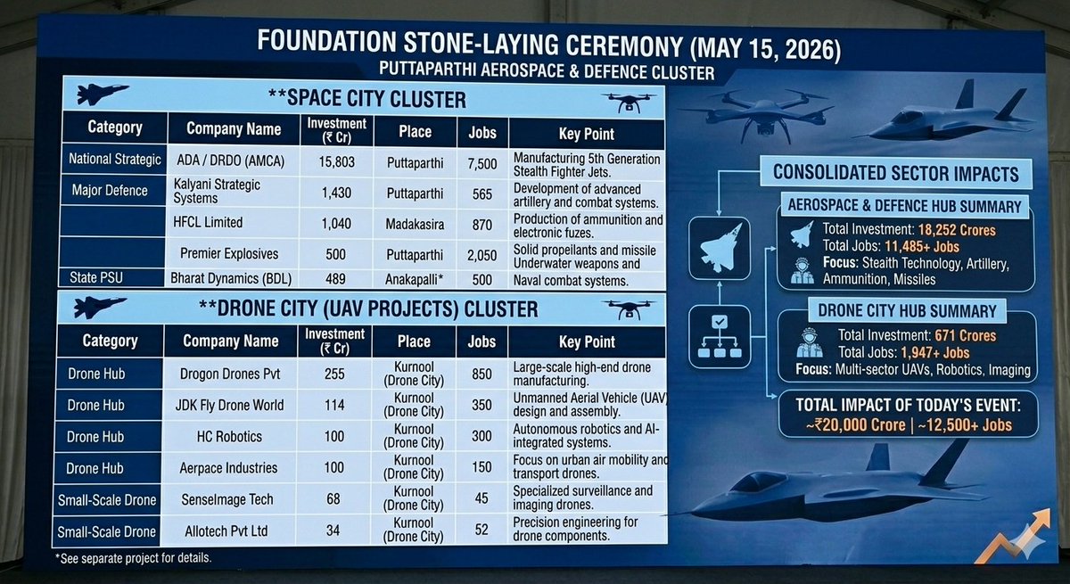 apdevforum's tweet photo. A great day for Andhra Pradesh. Work starts on Advanced Medium Combat Aircraft(AMCA) Integration &amp; Flight Testing Centre, Defence Energetics, Ammunition and Drone City Initiatives which will transform the region.
Kalyani Strategic Systems,HFCL,Bharat Dynamics. #InvestinAndhra 🫡 https://t.co/sG5eKSZel4