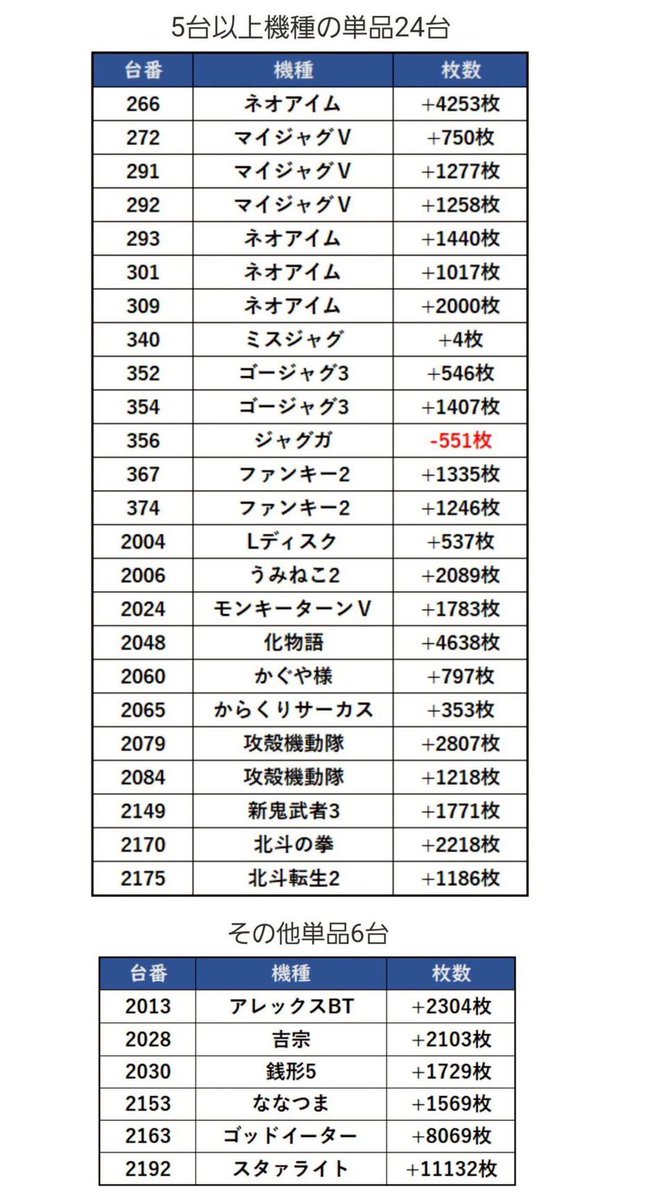📝過去結果 2/11 店舗総差枚+4718枚 【まるごと】 鉄拳6 8/10 平均+