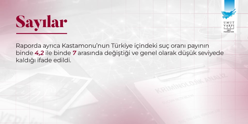 UmutVakfi's tweet photo. Kastamonu Üniversitesi bünyesinde hazırlanan “Kastamonu Raporları” serisinin beşinci çalışması yayımlandı. Raporda en dikkat çeken başlık, kişiye karşı işlenen suçlar oldu. 

(Hüseyin Güven Tuzcu - Kastamonu İstiklal)

https://t.co/HBfXv9GTkG

#YaşamaHakTanıyın https://t.co/BJ2IWgXZCt