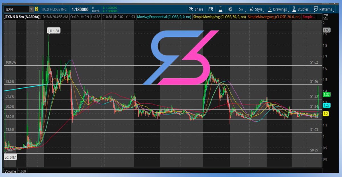 JohnZidar's tweet photo. $JZXN  < $2  - Jiuzi Holdings 
🔹Subsidiary Jiuzi New York Inc. Signs Strategic MoU with AI Technology Company
🔹To Explore Next-Generation Intelligent Imaging and Data Solutions 
🔹Both parties plan to integrate advanced AI analytics capabilities—including real-time facial recognition, automated content tagging, intelligent image filtering, dynamic scene recognition, and multi-modal data fusion
🔹Super Low OS near 1M shares