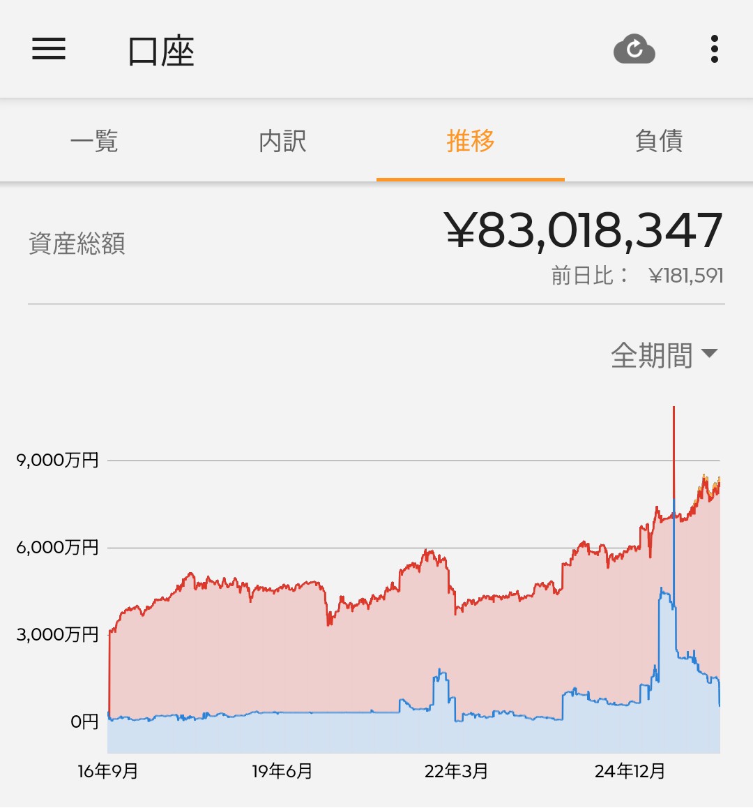 eseikatsu's tweet photo. やっぱマネーフォワードがないと厳しいね🥹とりあえず復旧してよかった😎
資産がイラン情勢前に戻ってる😌 https://t.co/tzcFijWsNu