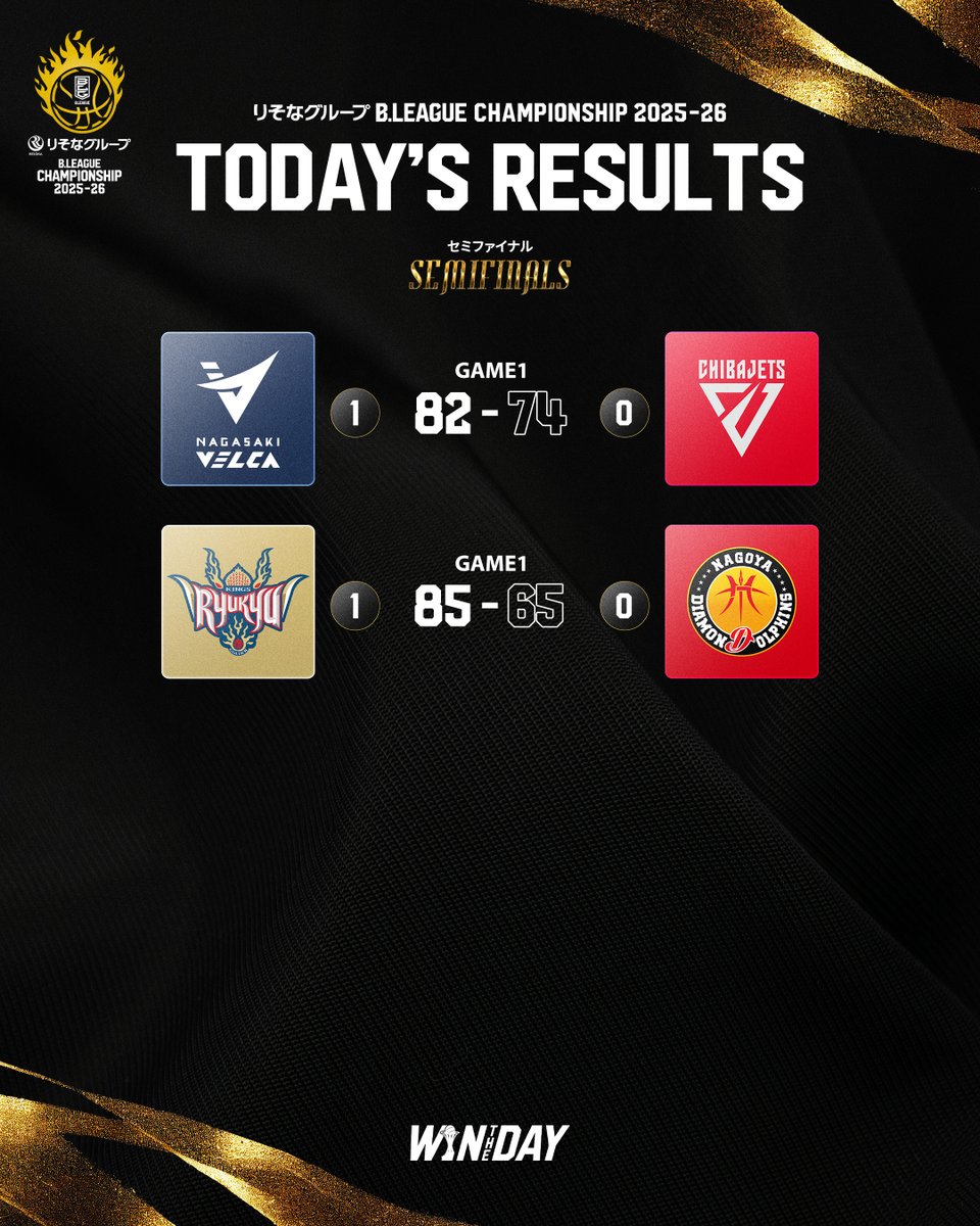B_LEAGUE's tweet photo. 【B1】TODAY'S RESULTS
🏆りそなグループ B.LEAGUE CHAMPIONSHIP 2025-26
🔥SEMIFINALS〈GAME1〉
※2戦先勝方式

📡バスケットLIVEで見逃し視聴
https://t.co/JPpa6xxfs8 

#Bリーグ #りそなグループ
#Bリーグチャンピオンシップ https://t.co/v6rlhOBCm8