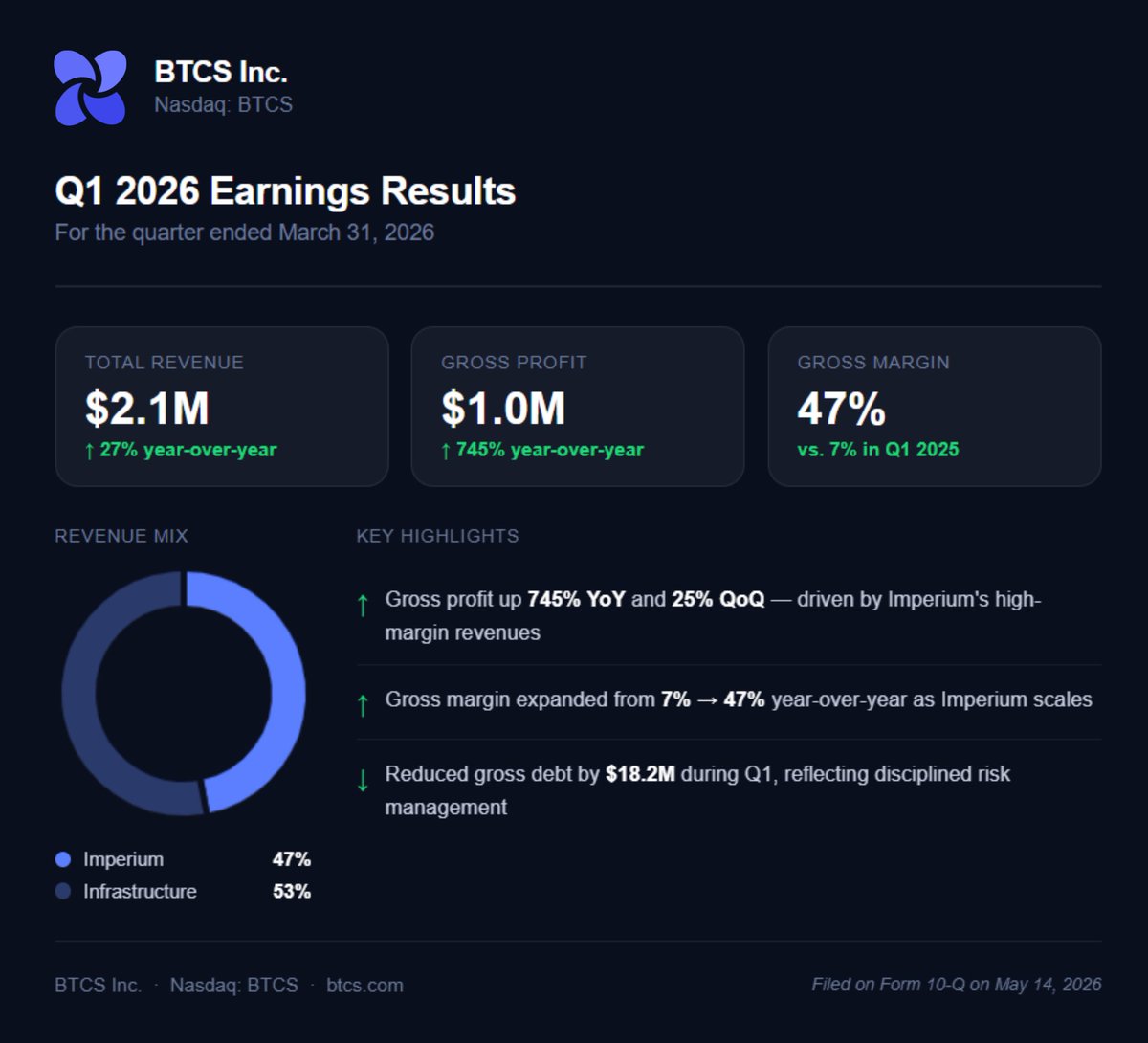 BTCS Inc. (Nasdaq: BTCS) tweet media