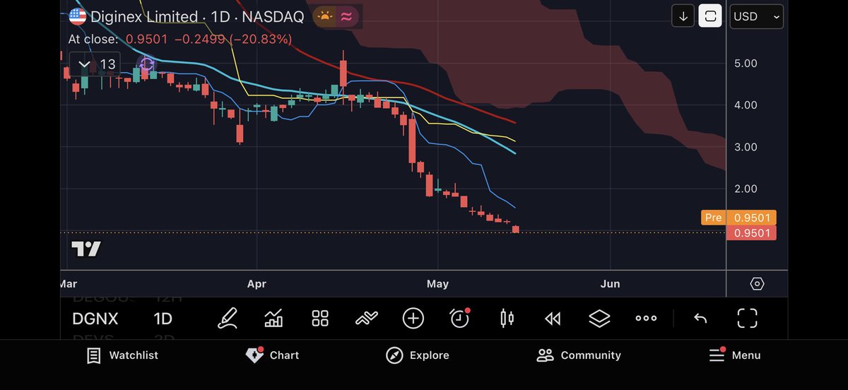 Another 32% pump on $DGNX in 3 trading days 🤑 Process + Patience Pays 👈 ...