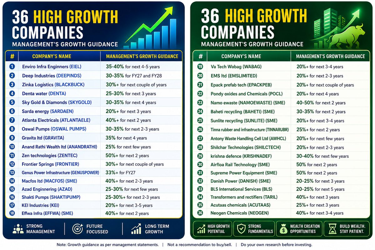 EyeOn_Trade's tweet photo. Here is a curated list of companies with strong management guidance. 📈 

Please do your own research &amp; verify before using this data.
There may be errors or changes possible in the information shared. Markets are subject to risk. 🚨 https://t.co/Pr4xE9EOUI