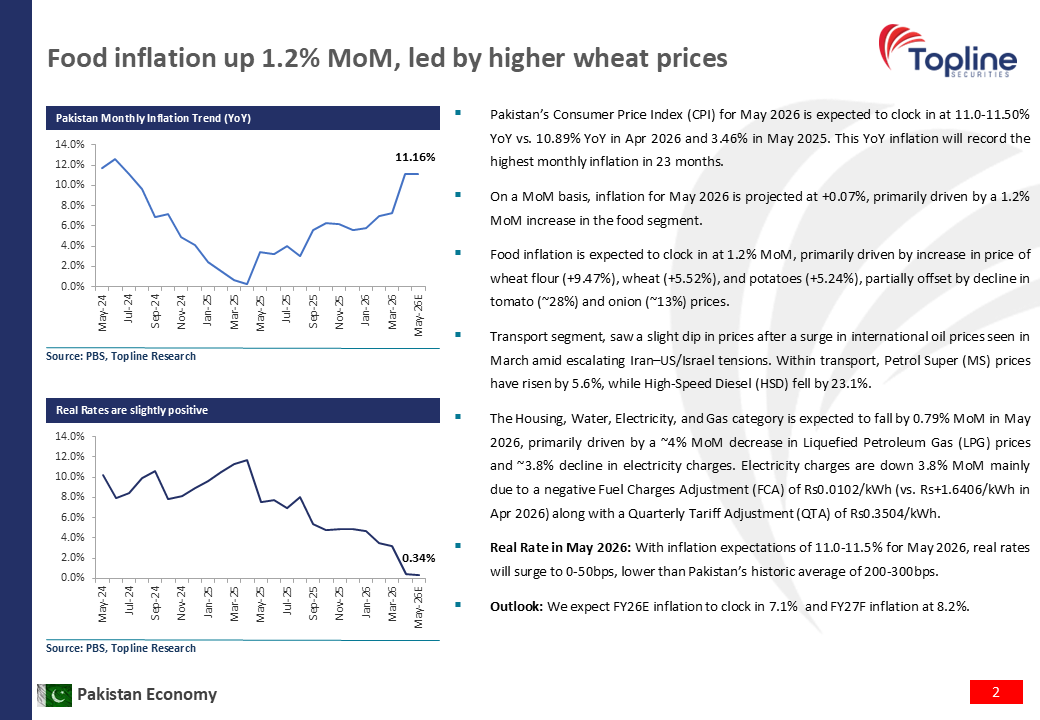 Pakistan Economy - Inflation to clock in at 11.0-11.5% in May 2026 ...