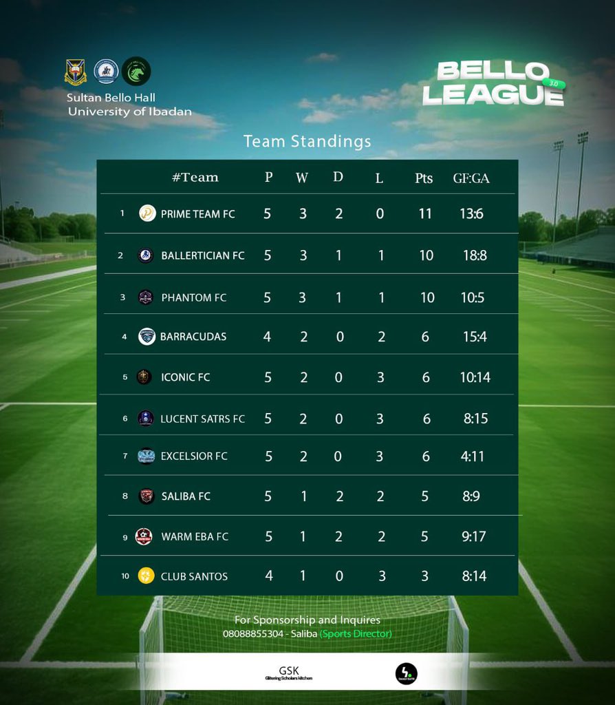BelloLeague's tweet photo. prime team fc sitting comfortably at the top of the table with 11 points after 5 games 💪🔥 hard work, goals and top-tier performances,can anyone catch the leaders? 👀⚽

club santos currently at the bottom with 3 points and games in hand ⏳ the comeback story is still possible… https://t.co/IAd90GY8aR