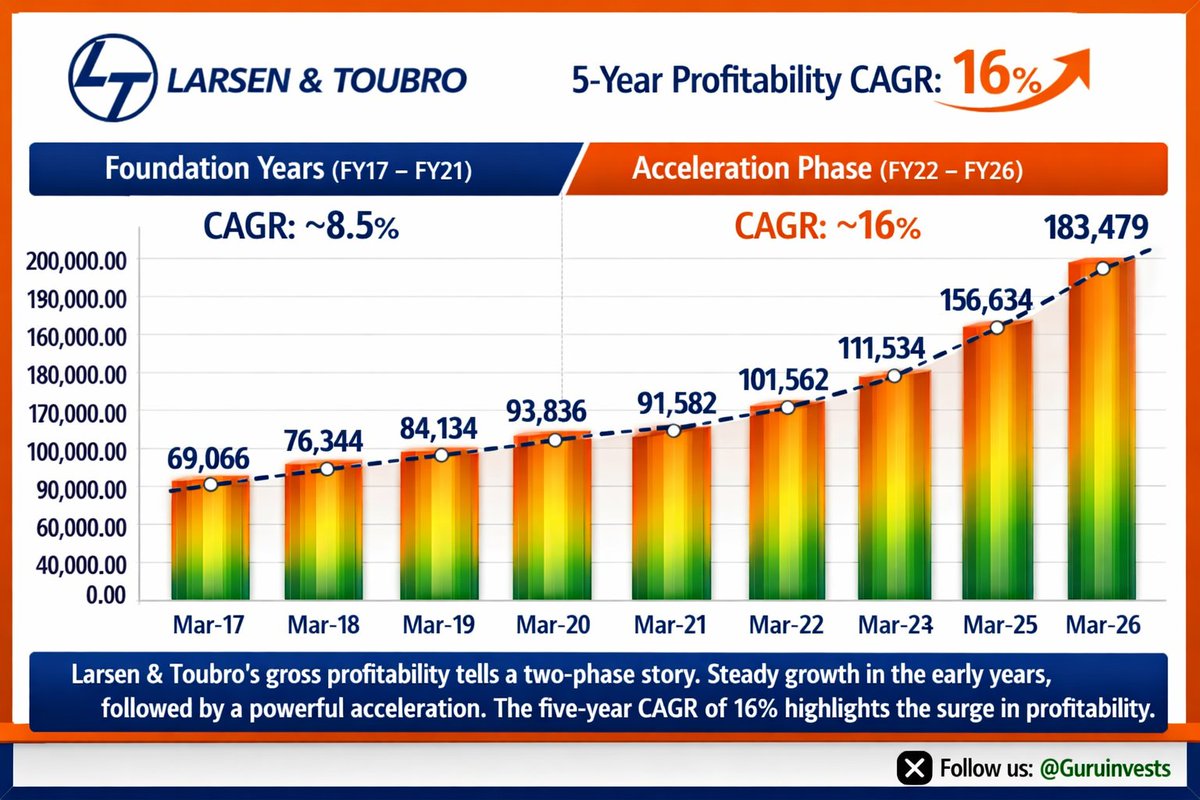 Guruinvests's tweet photo. L&amp;T’s profitability curve speaks for itself — steady 8.5% growth through the foundation years, followed by a powerful 16% acceleration. A decade of disciplined execution. https://t.co/IdEKNVvQDi
