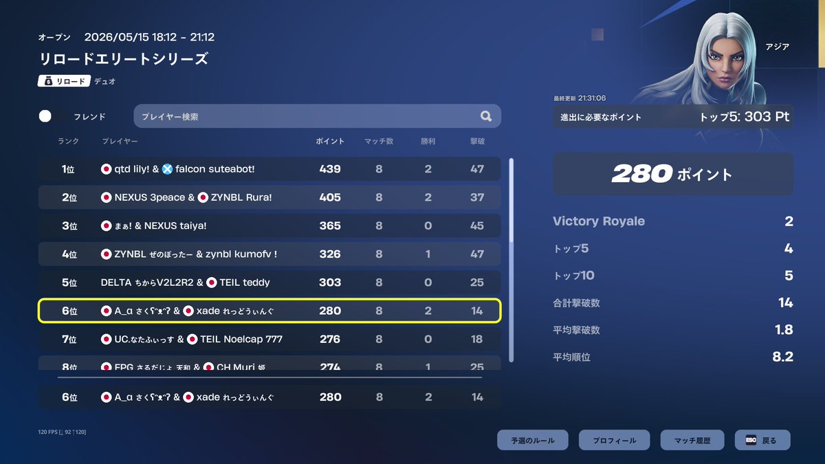 redwingfn_'s tweet photo. ewcヒート6位($200)
つぎがんばります https://t.co/8Yfe8T9I3q